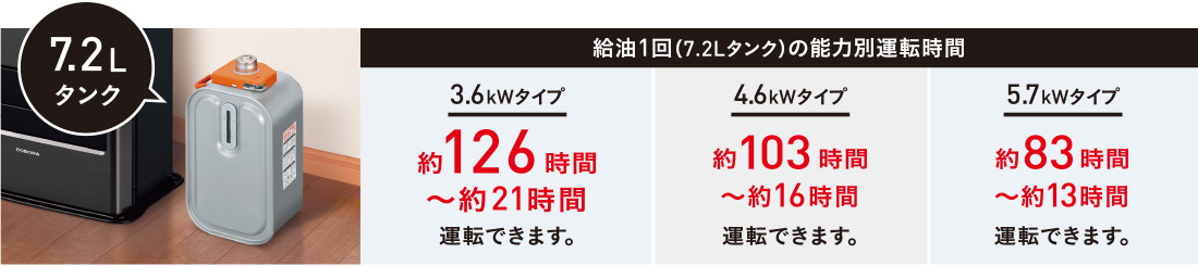 給油1回(7.2Lタンク)の能力別運転時間