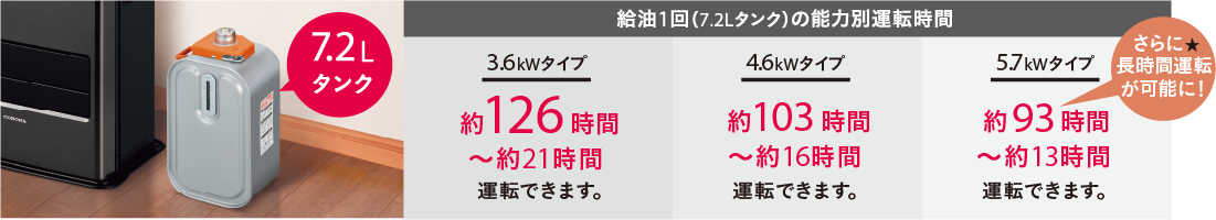 給油1回(7.2Lタンク)の能力別運転時間
