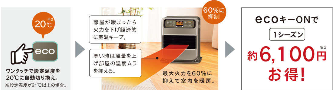 ecoキーONで1シーズン約6,100円(※3)お得!
