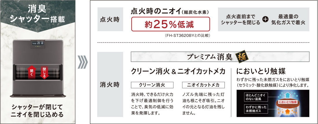 消臭シャッター搭載。シャッターが閉じてニオイを閉じ込める。