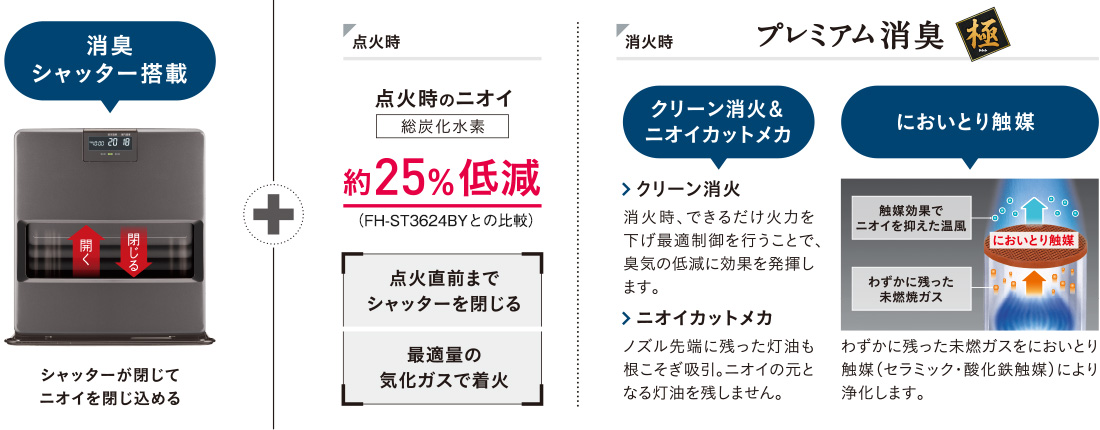 消臭シャッター搭載。シャッターが閉じてニオイを閉じ込める。