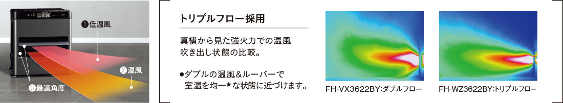 トリプルフロー採用