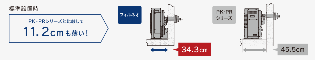 標準設置時 PK・PRシリーズと比較して 11.2cmも薄い!