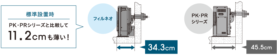 標準設置時 PK・PRシリーズと比較して 11.2cmも薄い！