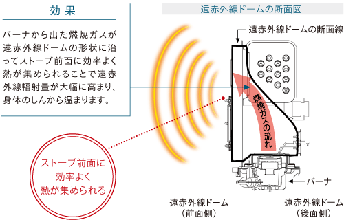 当社独自の遠赤外線ドームで遠赤輻射を効率的に発生！