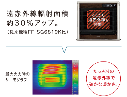 たっぷりの遠赤外線で確かな暖かさ。