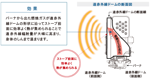 当社独自の遠赤外線ドームで遠赤輻射を効率的に発生！