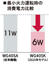 最小火力運転時の消費電力比較
