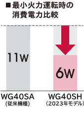 最小火力運転時の消費電力比較