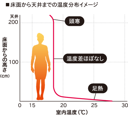 床面から天井までの温度分布イメージ