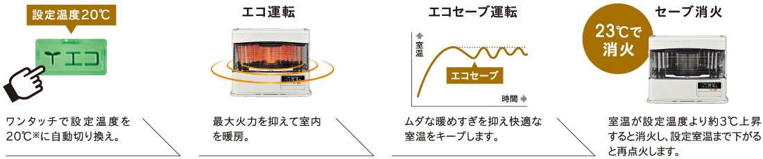 3機種【鬼比較】FF-6821PRとの違い