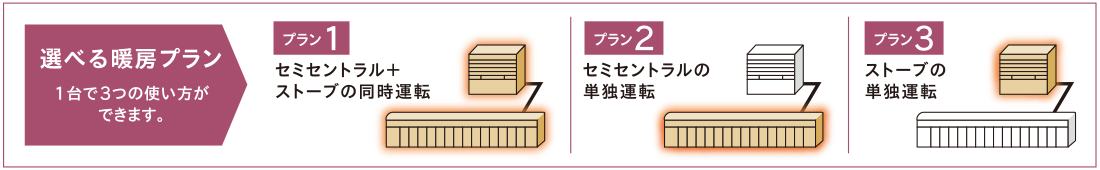 選べる暖房プラン/1台で3つの使い方ができます。