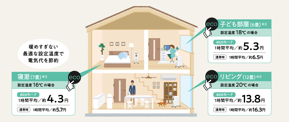 体感温度が高いから、電気代も節約できる！