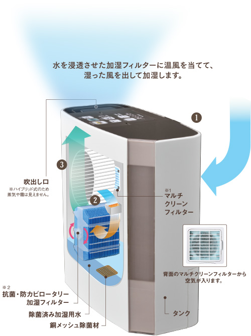 水を浸透させた加湿フィルターに温風を当てて、湿った風を出して加湿します。