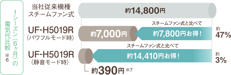 1シーズン(6ヶ月)の電気代比較※6