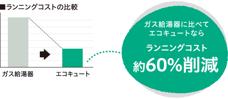 ガス給湯器に比べてエコキュートならランニングコストが約1/3〜1/6