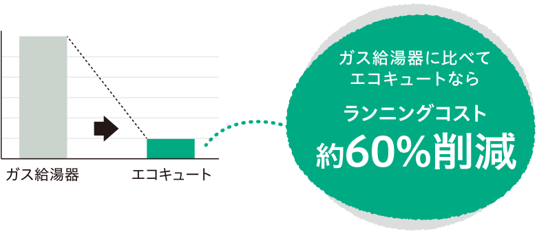 ガス給湯器に比べてエコキュートならランニングコストが約1/3〜1/6