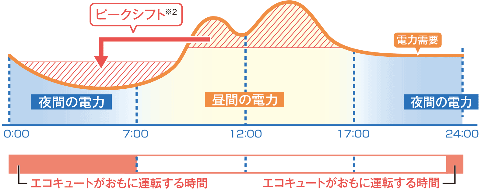 ピークシフトイメージ