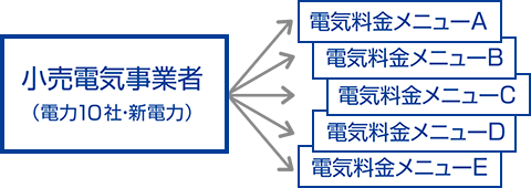 様々な電気メニューに対応