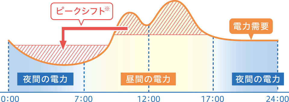 電力需要の平準化イメージ