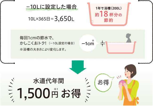 湯量を-10Lにすると、水道代が年間で約1500円おトク