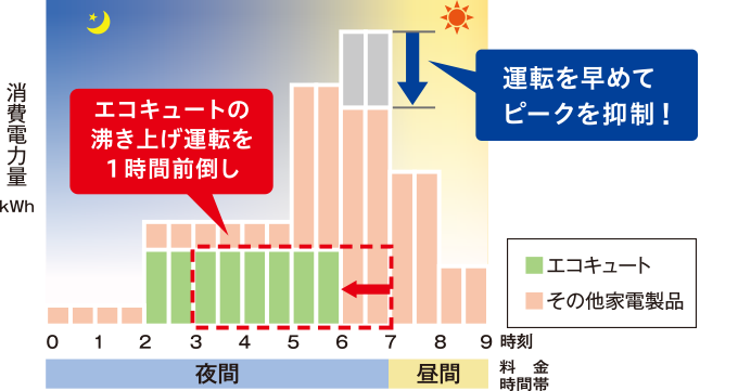 沸き上げ時間シフト機能イメージ：エコキュートの沸き上げ運転を１時間前倒しし、運転を早めてピークを抑制します。