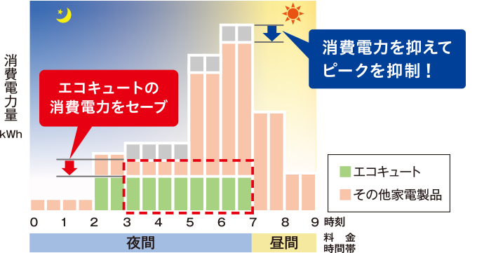 パワーセーブ機能イメージ：エコキュートの消費電力をセーブします。