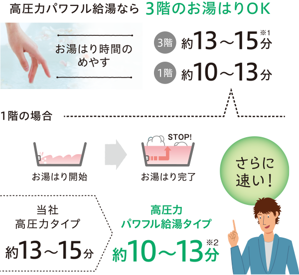 高圧力パワフル給湯なら3階のお湯はりOK