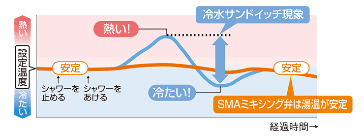 快適 便利機能 エコキュート ハウステック 快適 便利機能 エコキュート ハウステック