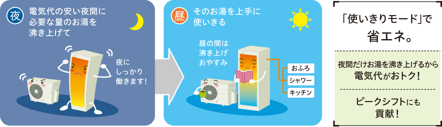 電気代の安い夜間に必要な量のお湯を沸き上げて、昼そのお湯を上手に使い切る