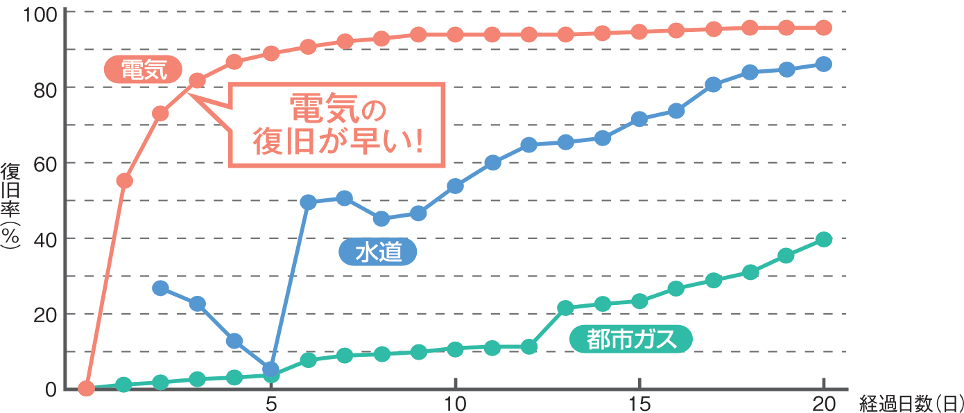 水道、都市ガスに比べ電気は復旧が早い