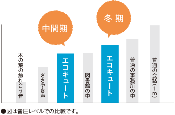 中間期38dB、冬期43db、これは普通の会話や事務所の中の音よりも静かな値です。