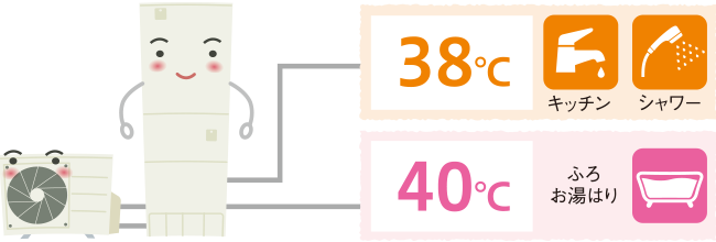 たとえばキッチン・シャワーでは38℃、ふろお湯はりでは40℃などの設定が可能です。