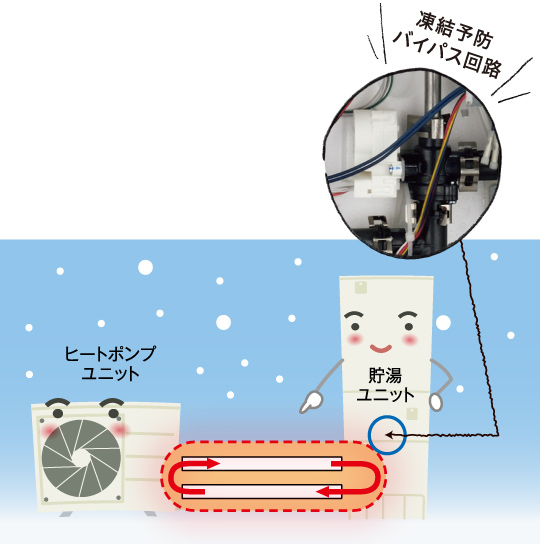 凍結予防バイパス回路により配管の凍結を予防します。