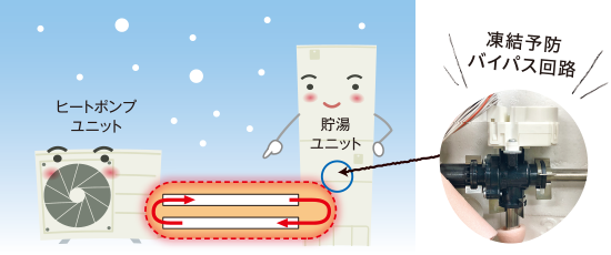 凍結予防バイパス回路により配管の凍結を予防します。
