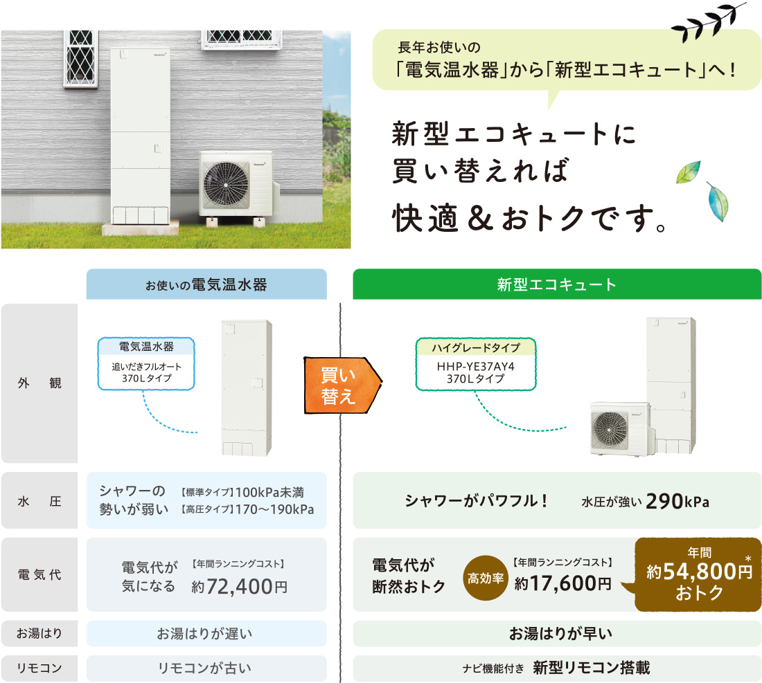 新型エコキュートに買い替えれば快適&おトクです。