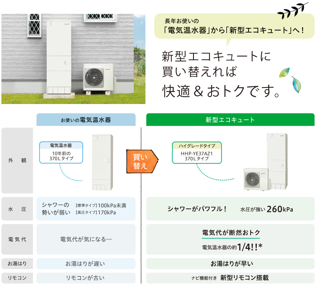 新型エコキュートに買い替えれば快適＆おトクです。