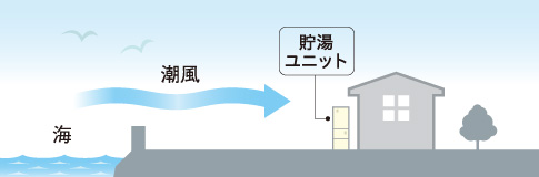 耐重塩害仕様設置イメージ図