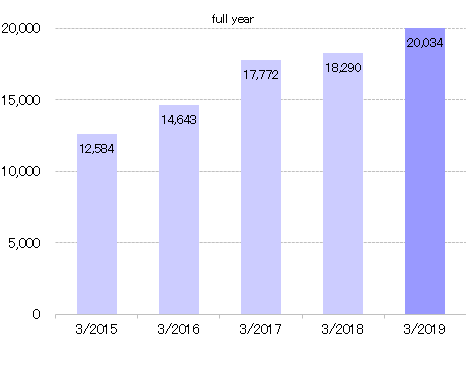 2018.4QNet Sales by Product Line【Air Conditioning Products and Household Electrical Appliances】.gif