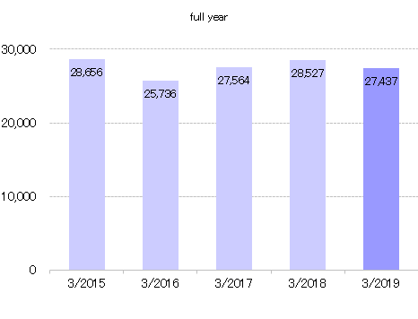 2018.4QNet Sales by Product Line【Heating Appliances】.gif