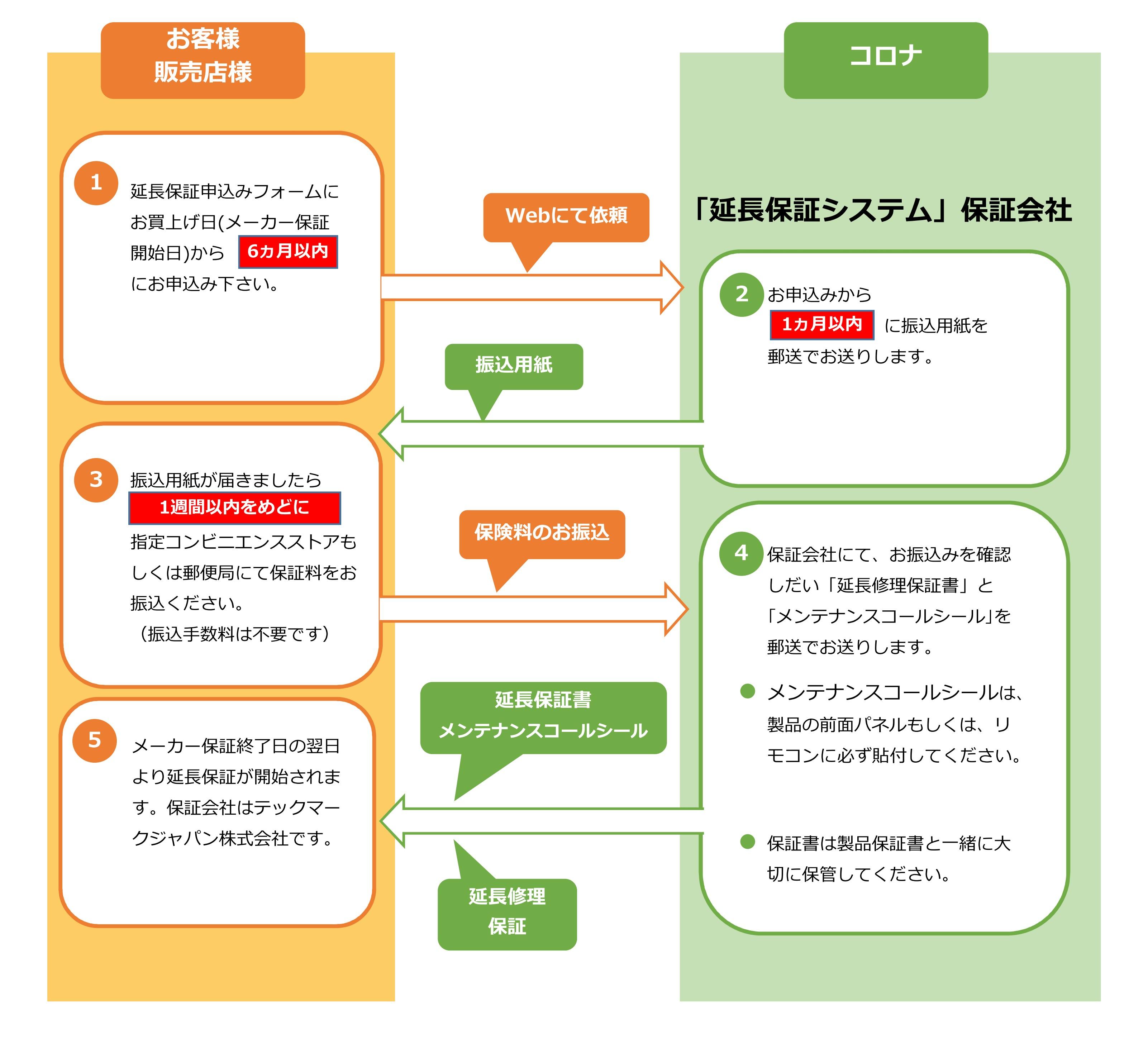 延長保証申込み 株式会社コロナ