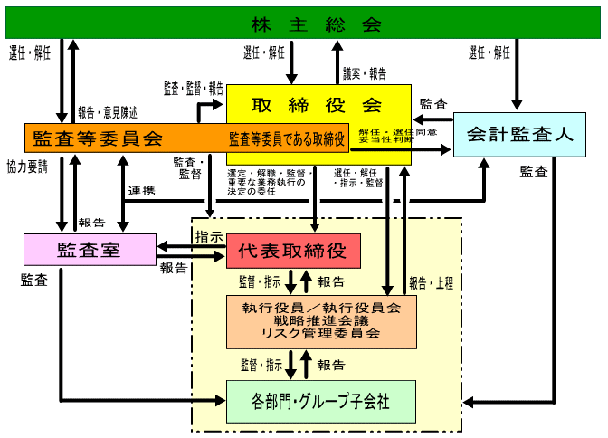 コーポレートガバナンス体制イメージ図
