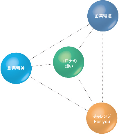 経営理念イメージ図