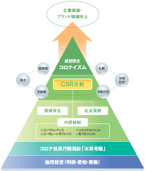 CSR方針概念図