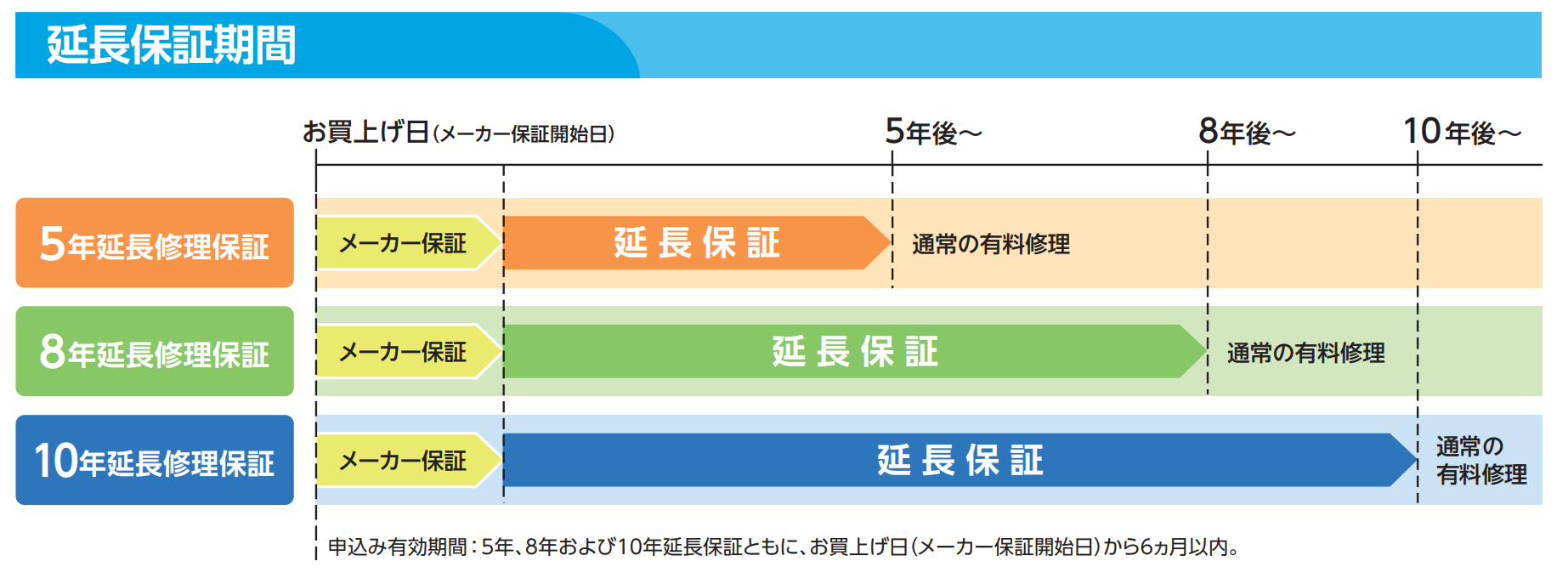 延長保証期間