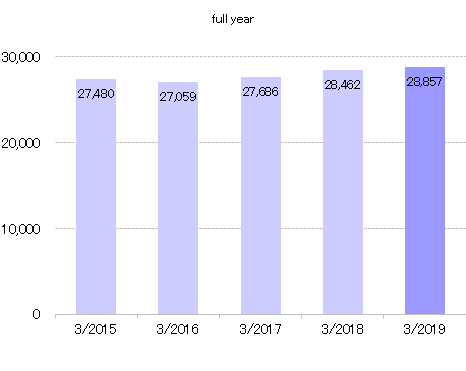 2018.3QNet Sales by Product Line【Household Equipment Products】.gif