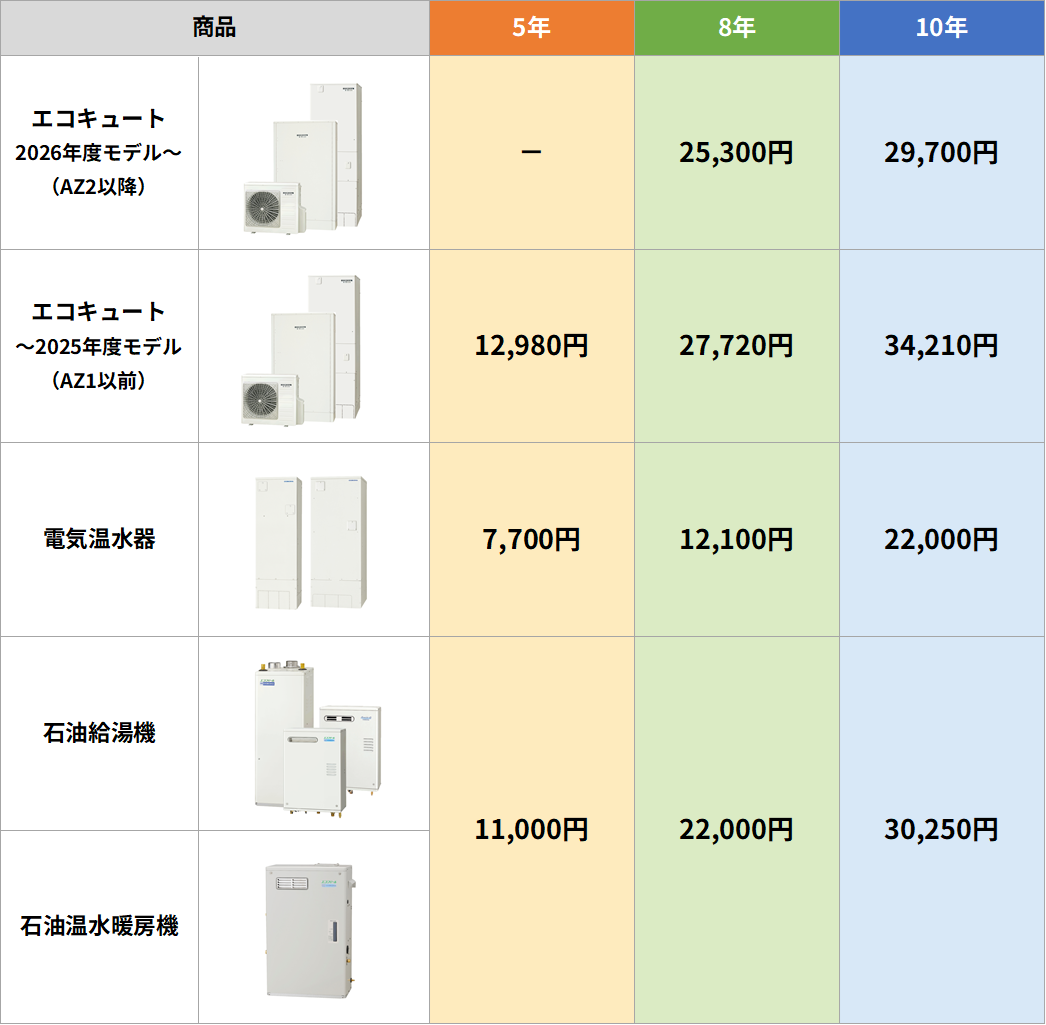 延長保証申込み｜株式会社コロナ