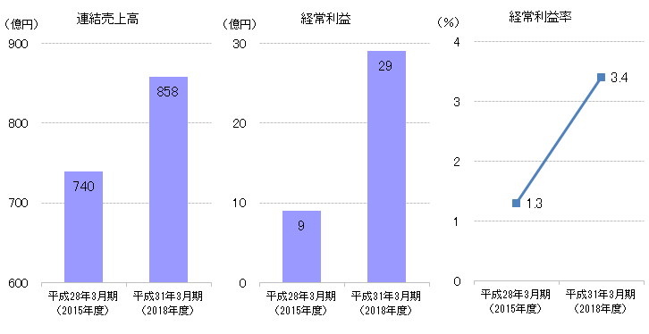 目標値グラフ