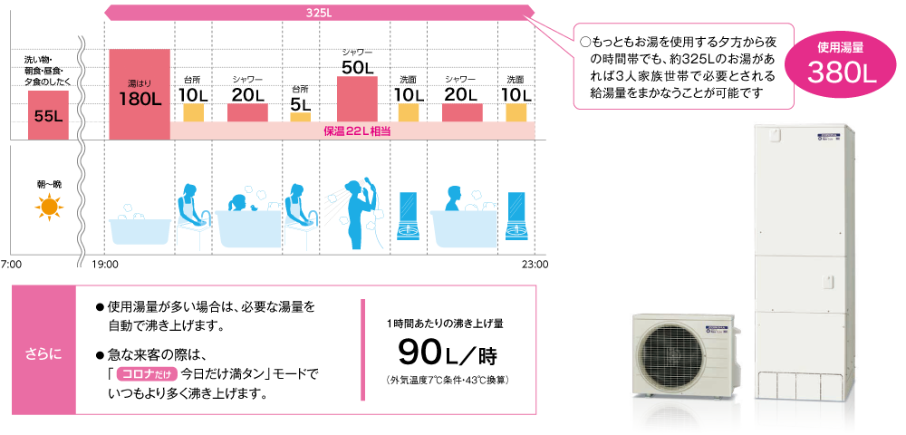 使用湯量380L／もっともお湯を使用する夕方から夜の時間帯でも、約325Lのお湯があれば3人家族世帯で必要とされる給湯量をまかなうことが可能です