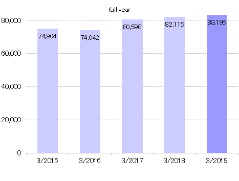 2018.4QNet Sales.gif